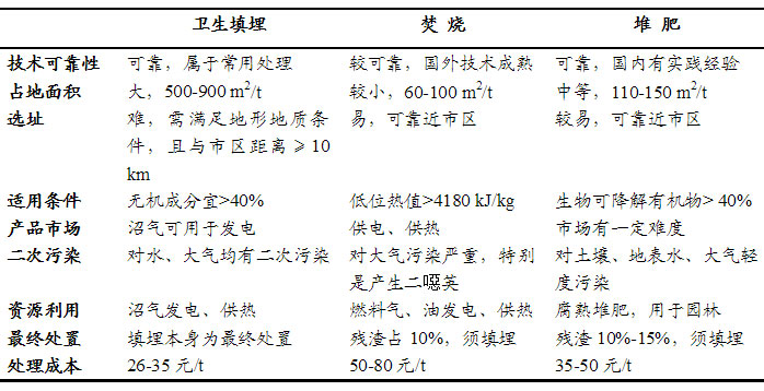 生活垃圾处理工程