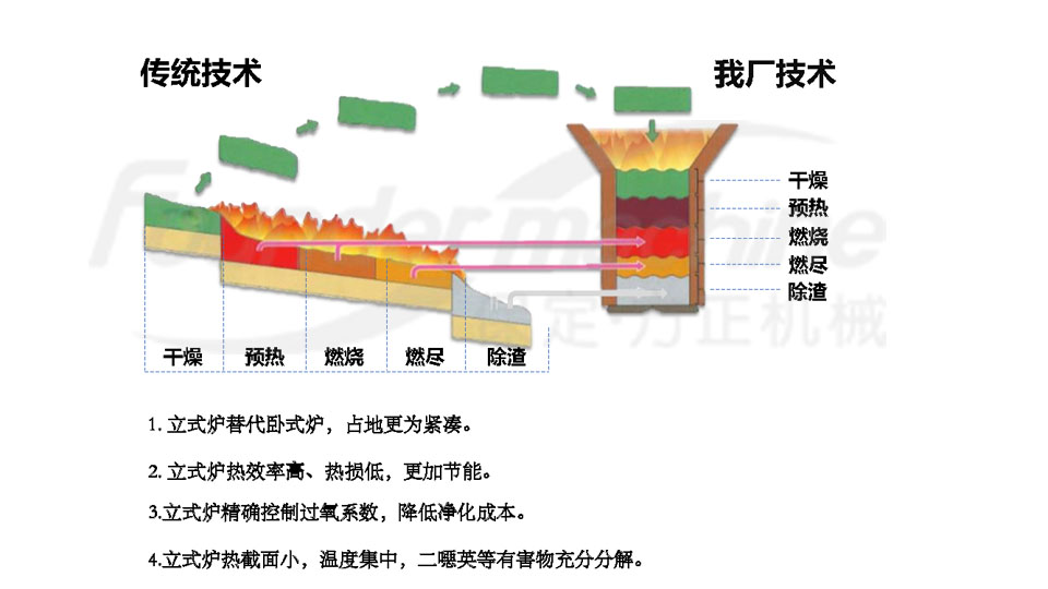 方正机械 垃圾焚烧炉 涡旋气化炉_页面_2 拷贝.jpg
